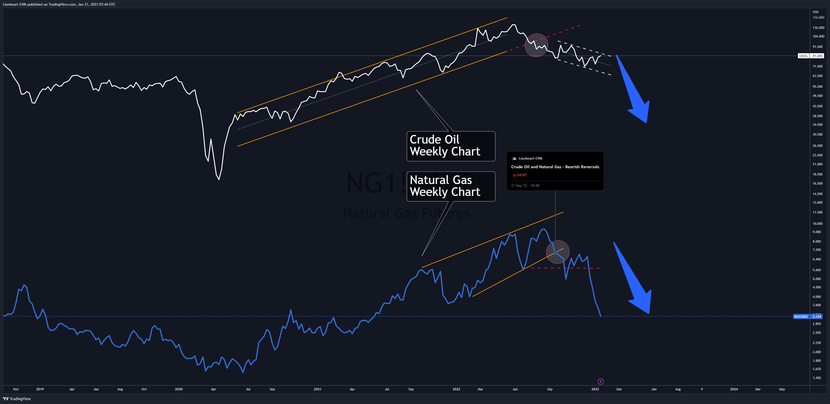 NYMEX:NG1! Chart Image by EW4X