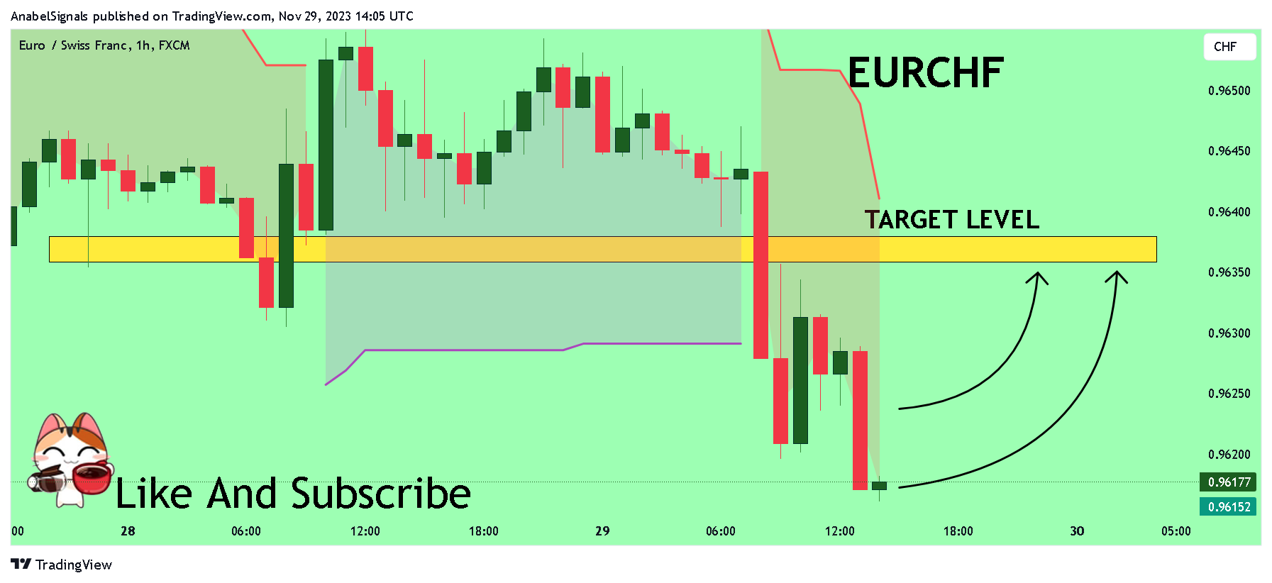 FX:EURCHF Chart Image by AnabelSignals