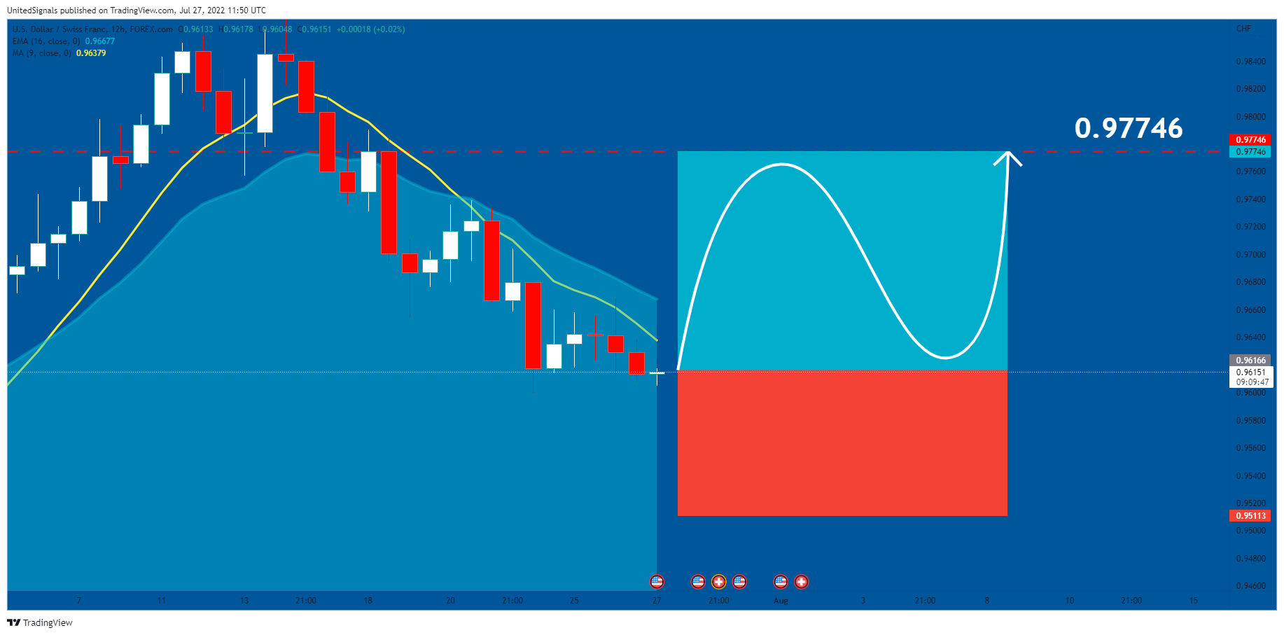 FOREXCOM:USDCHF Chart Image by UnitedSignals