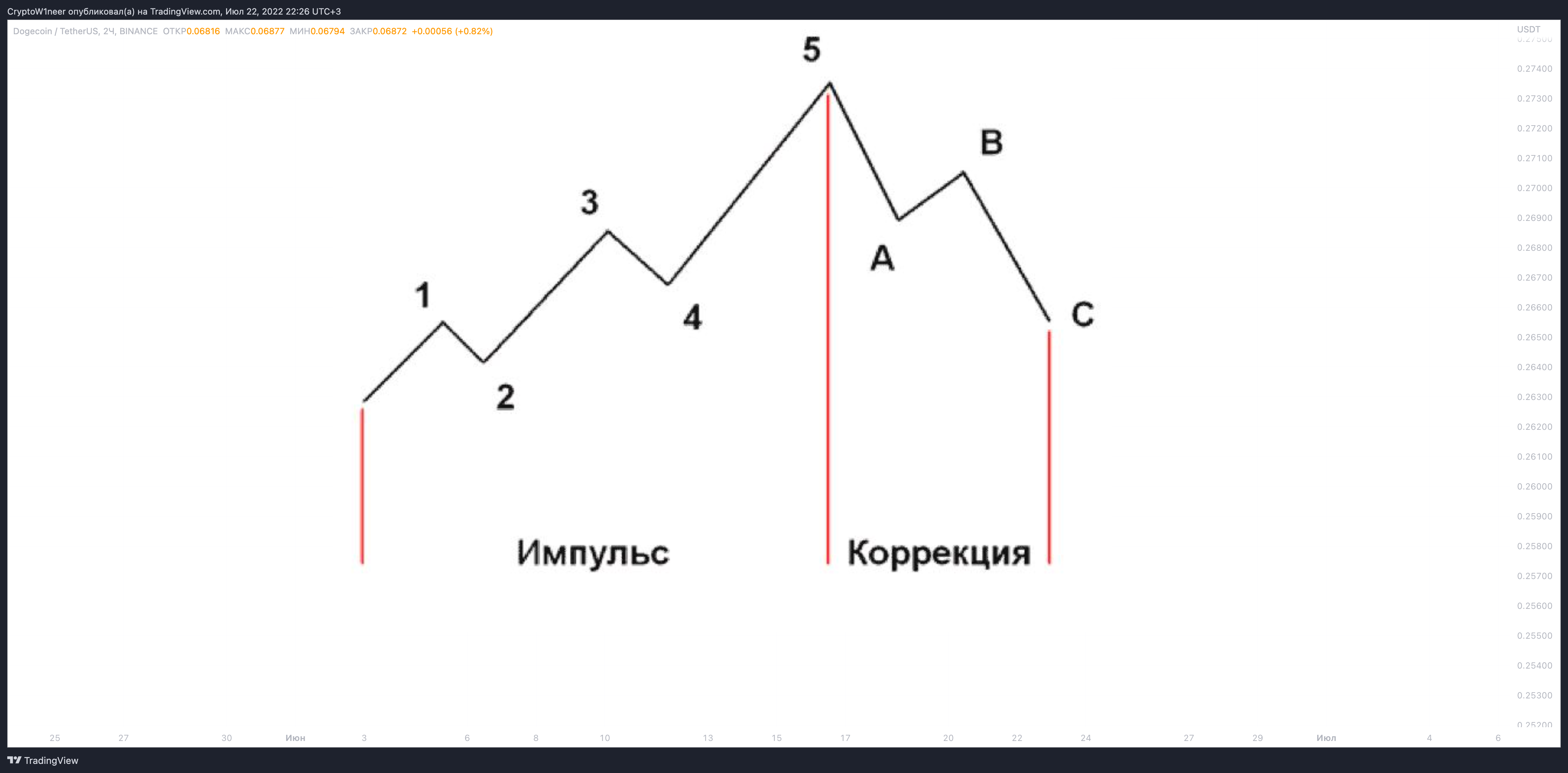 BINANCE:DOGEUSDT Chart Image by CryptoW1neer