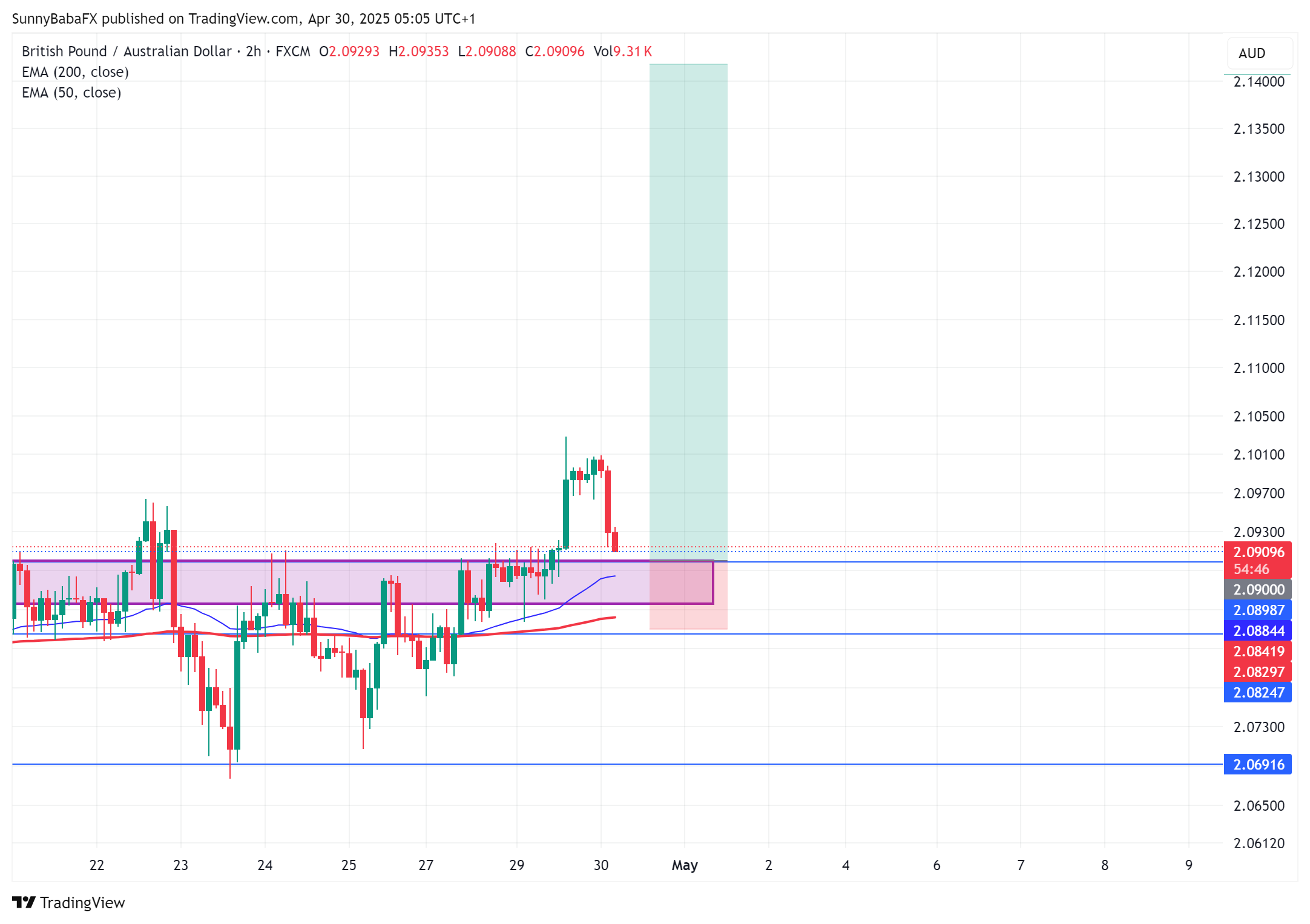 FX:GBPAUD Chart Image by SunnyBabaFX