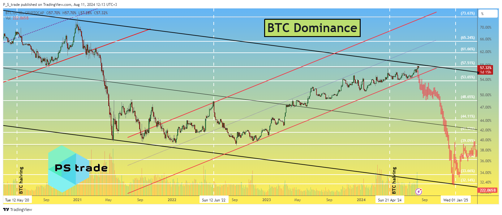 CRYPTOCAP:BTC.D Chart Image by P_S_trade