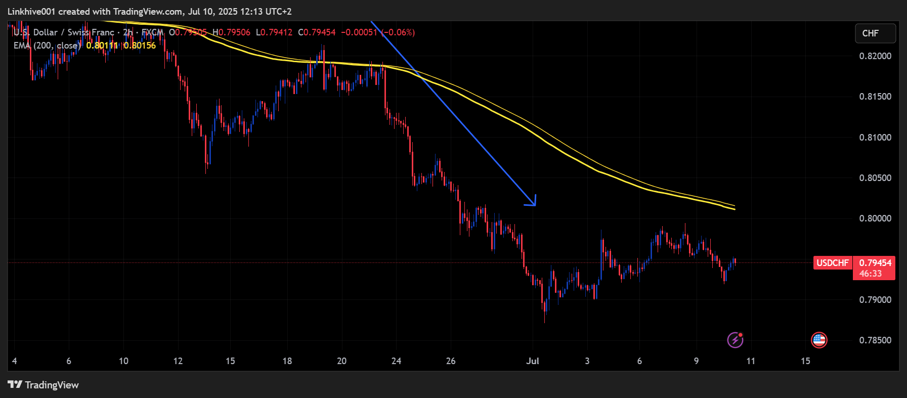 FX:USDCHF Chart Image by Linkhive001