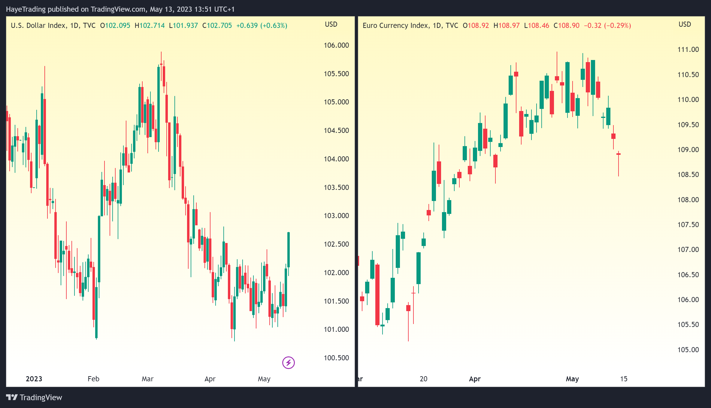 TVC:DXY Chart Image by HayeTrading