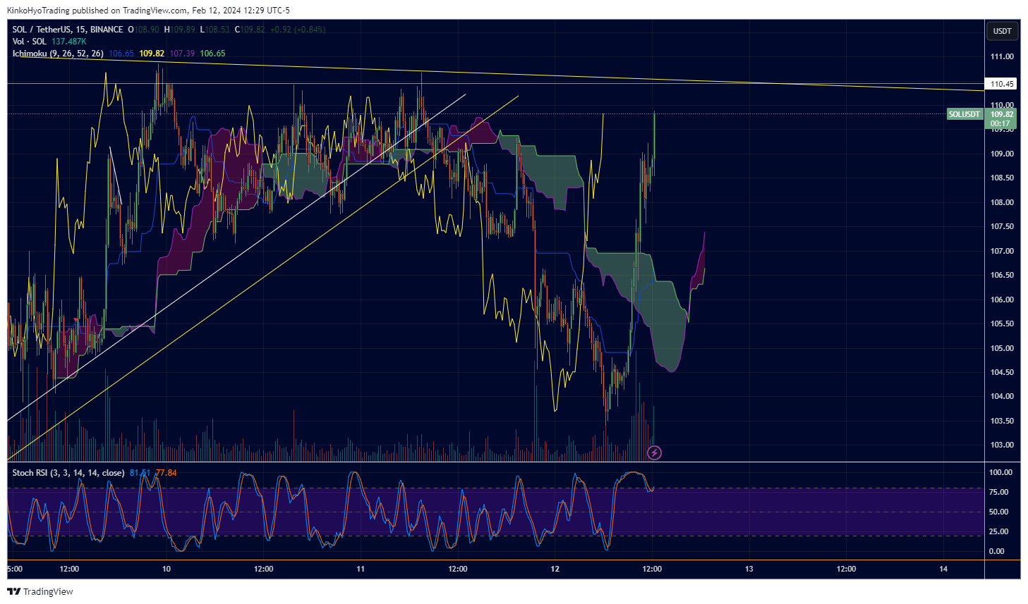 BINANCE:SOLUSDT Chart Image by KinkoHyoTrading