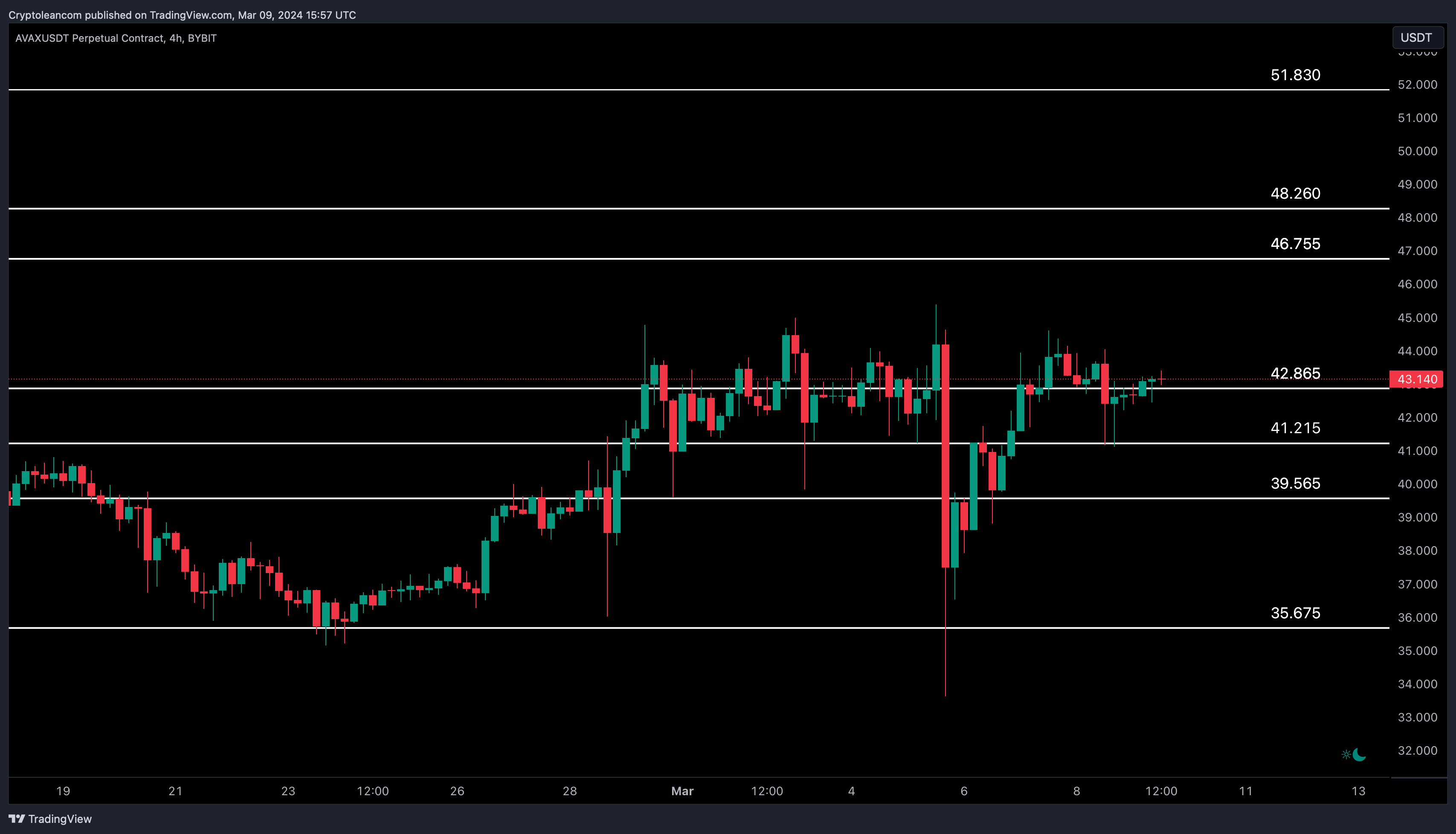 BYBIT:AVAXUSDT.P Chart Image by Trade-Lean