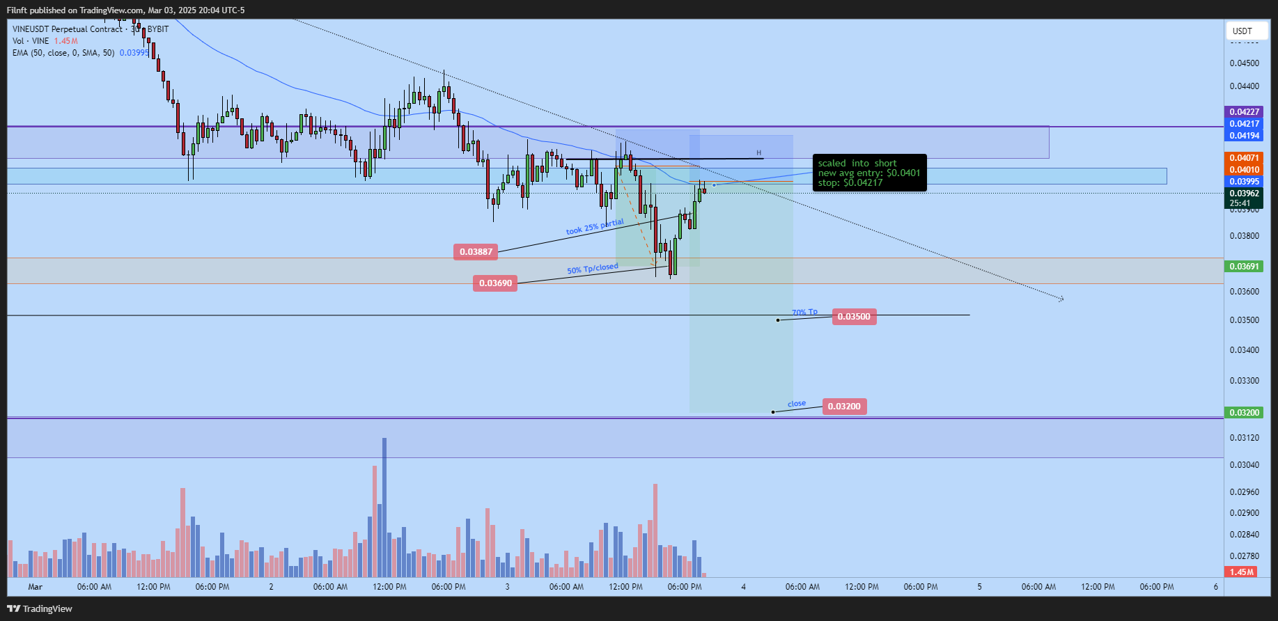 BYBIT:VINEUSDT.P Chart Image by Filnft