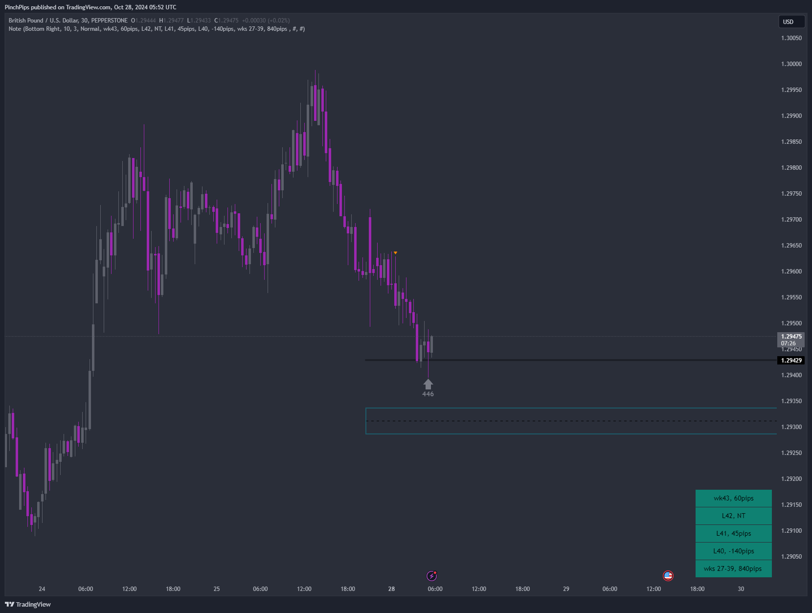 PEPPERSTONE:GBPUSD Chart Image by PinchPips