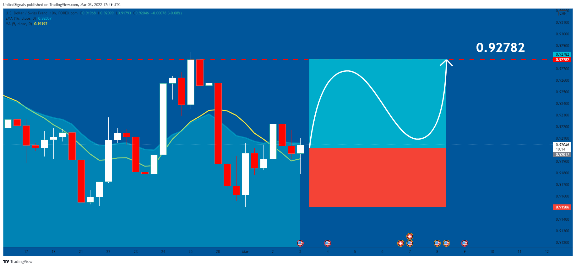 FOREXCOM:USDCHF Chart Image by UnitedSignals