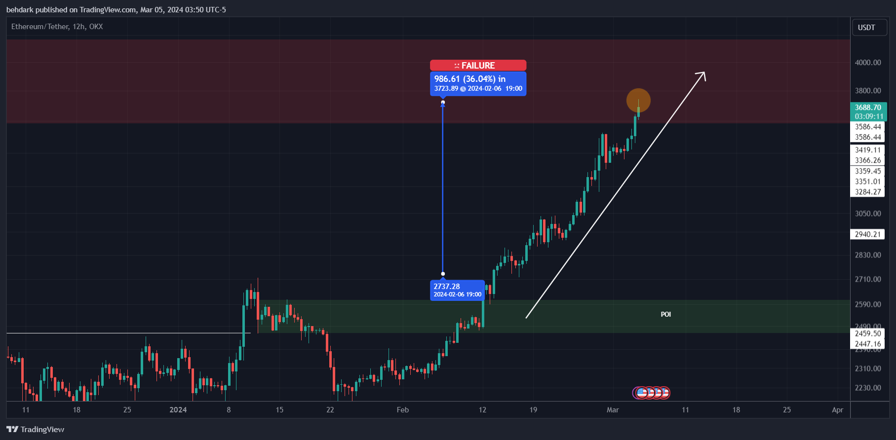 OKX:ETHUSDT Chart Image by behdark