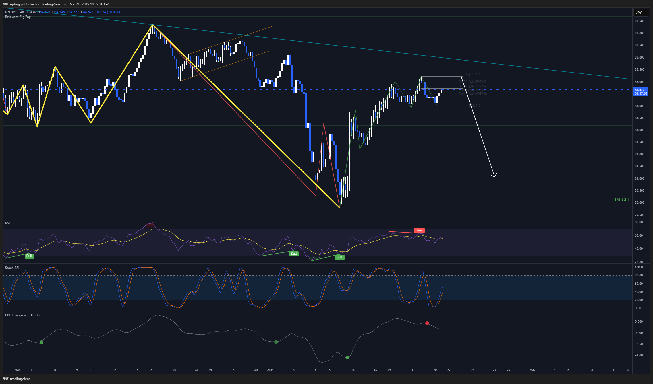 FX:NZDJPY Chart Image by MKtrejding