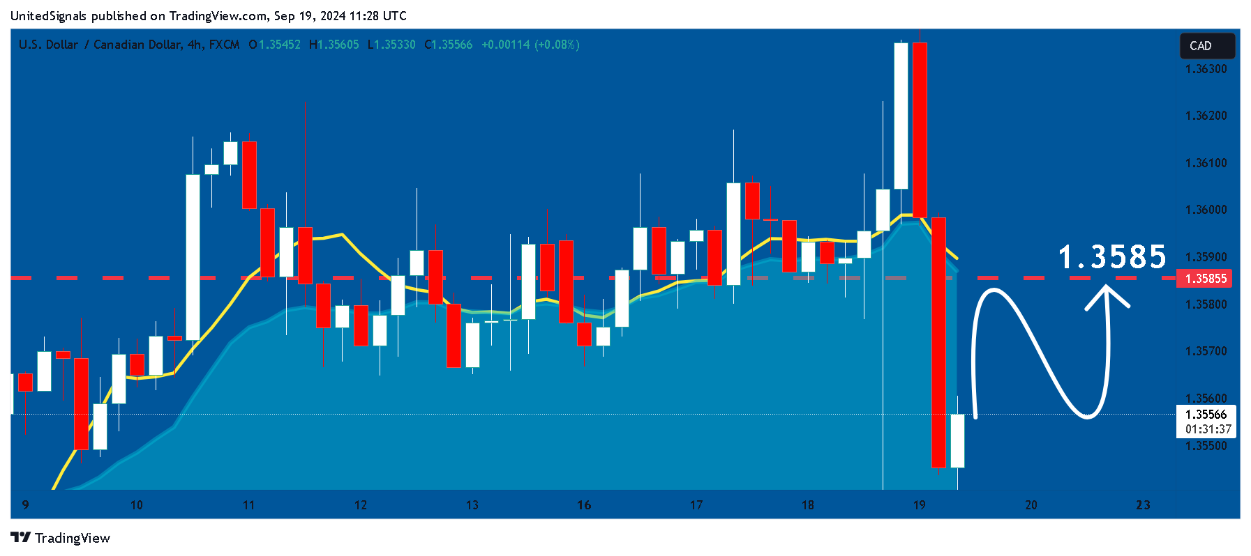 FX:USDCAD Chart Image by UnitedSignals
