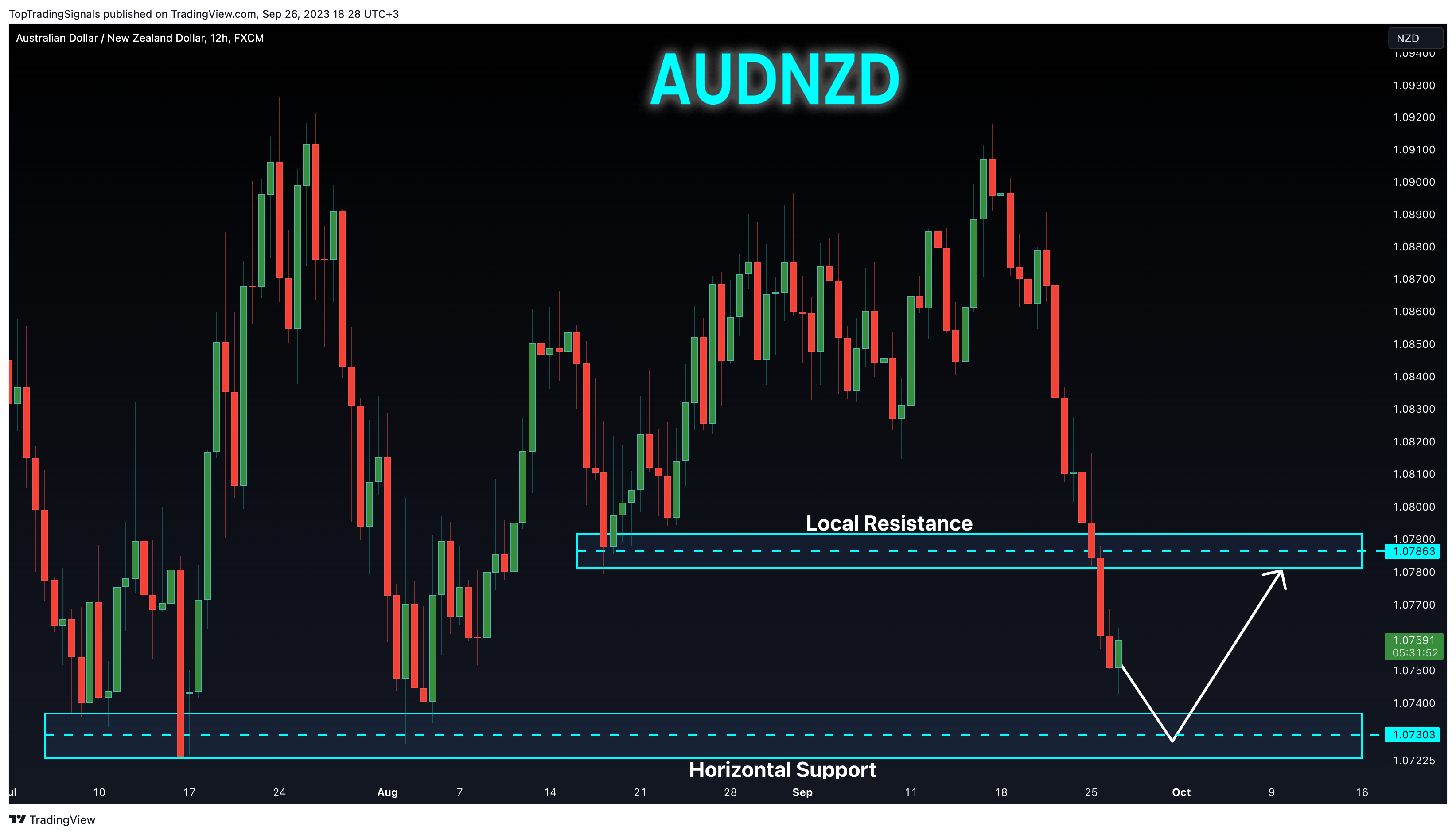 FX:AUDNZD Chart Image by TopTradingSignals