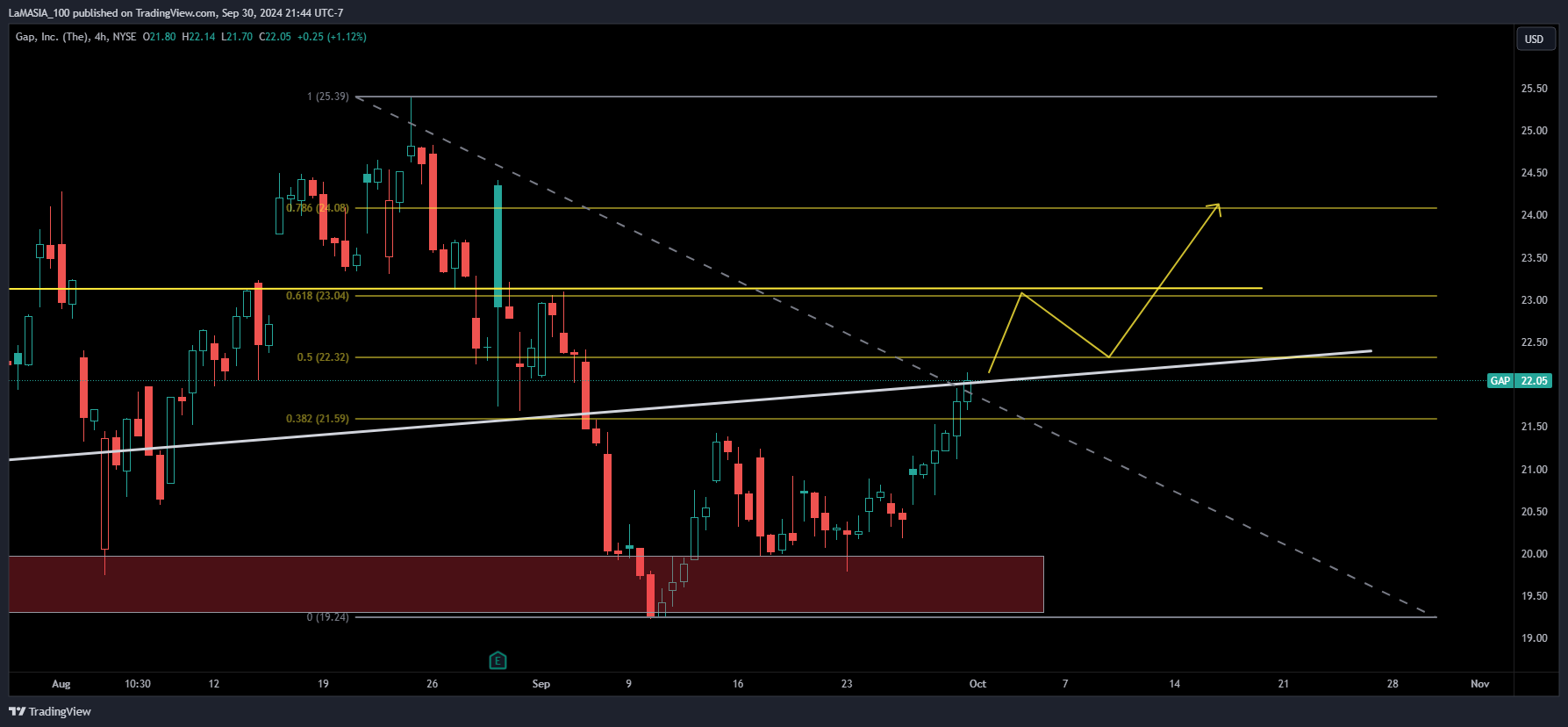 BATS:GAP Chart Image by LaMASIA_100