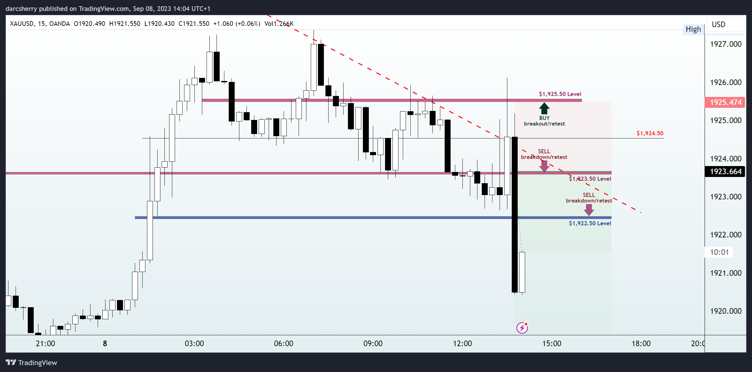 OANDA:XAUUSD Chart Image by darcsherry