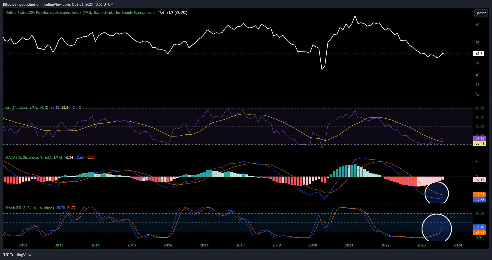 ECONOMICS:USBCOI Chart Image by Bitgolder