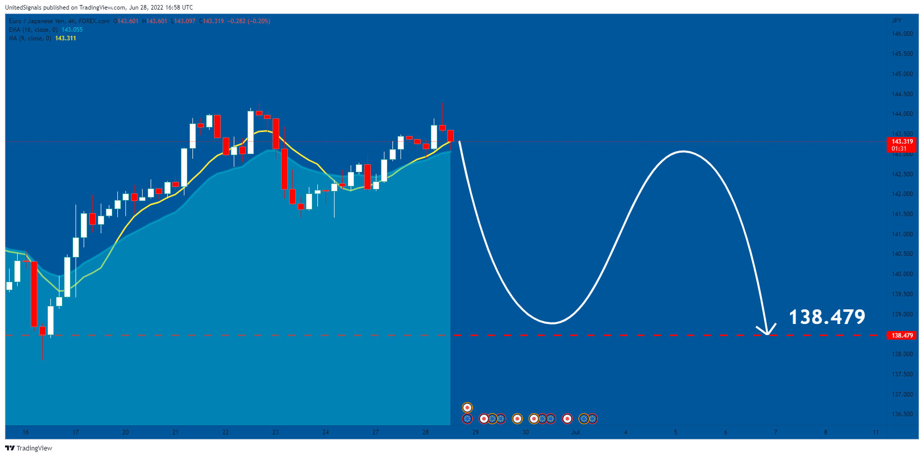 FOREXCOM:EURJPY Chart Image by UnitedSignals