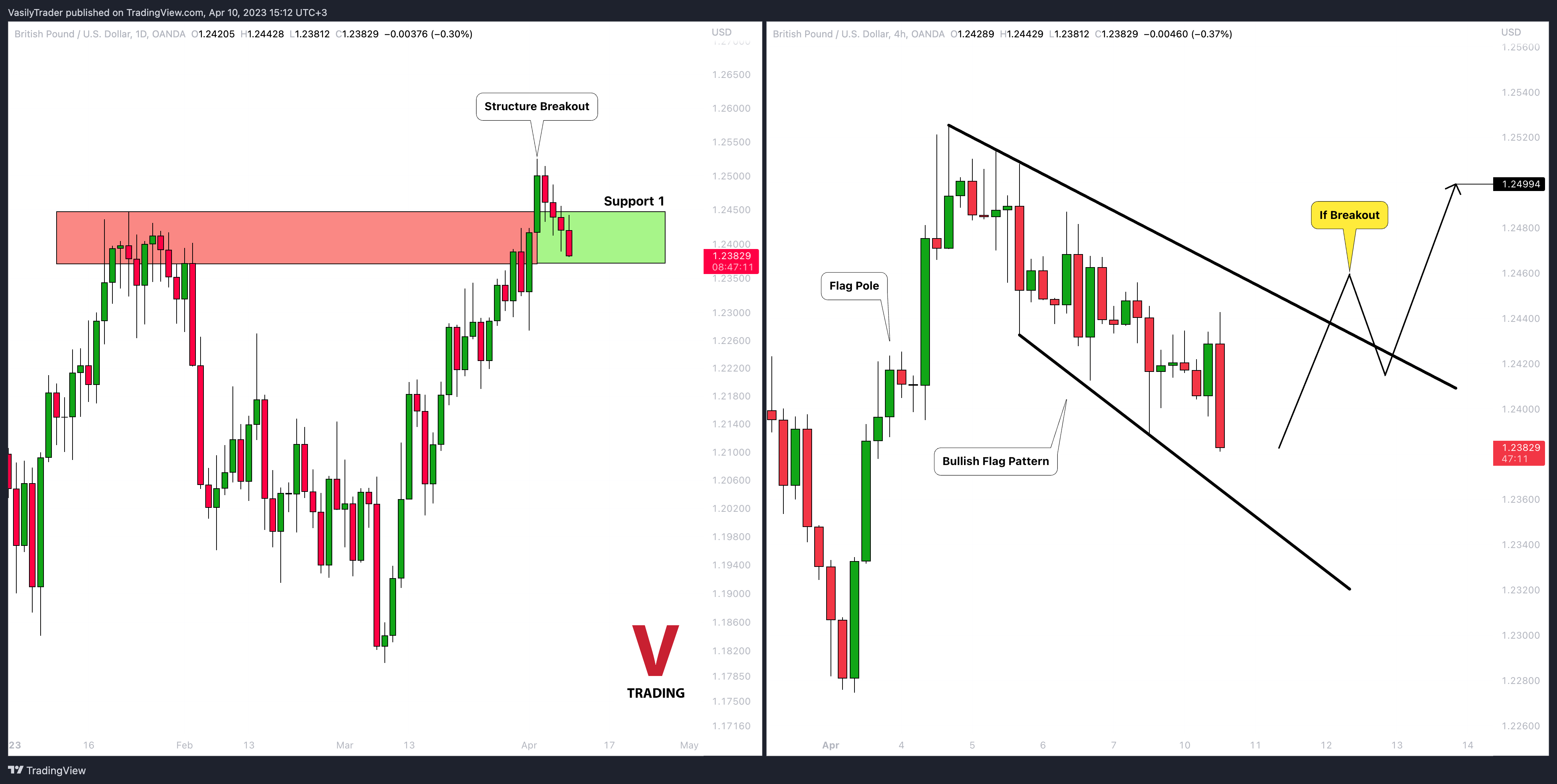 OANDA:GBPUSD Chart Image by VasilyTrader