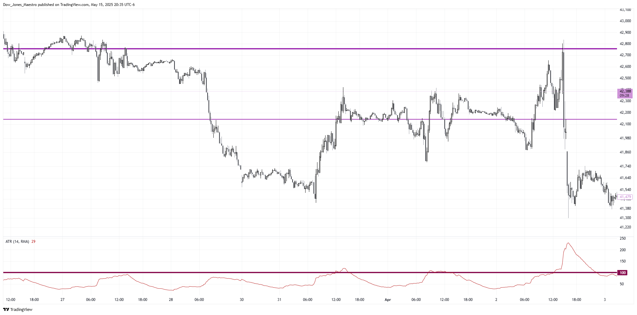 CBOT_MINI:YM1! Chart Image by Dow_Jones_Maestro
