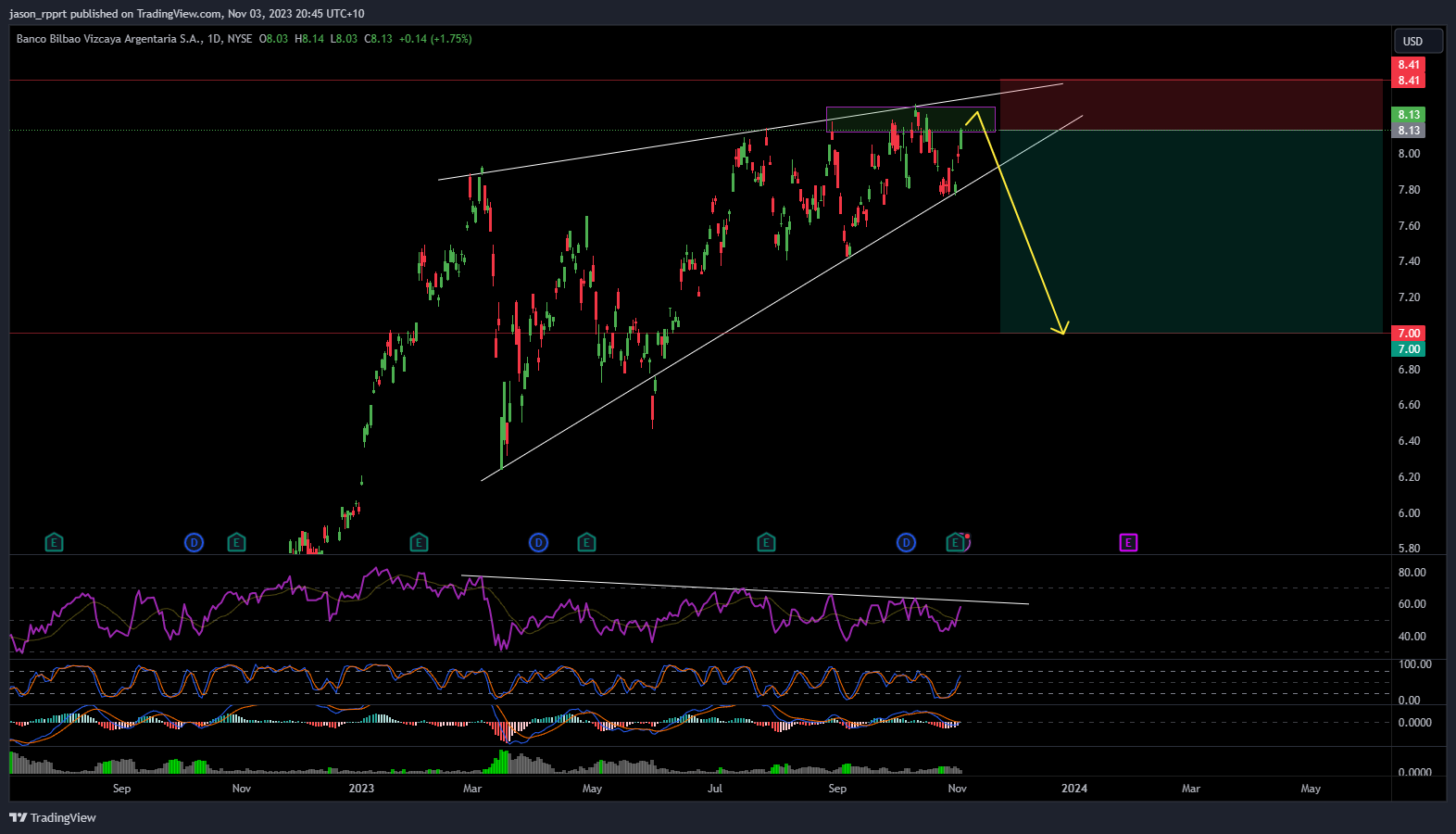BATS:BBVA Chart Image by jason_rpprt
