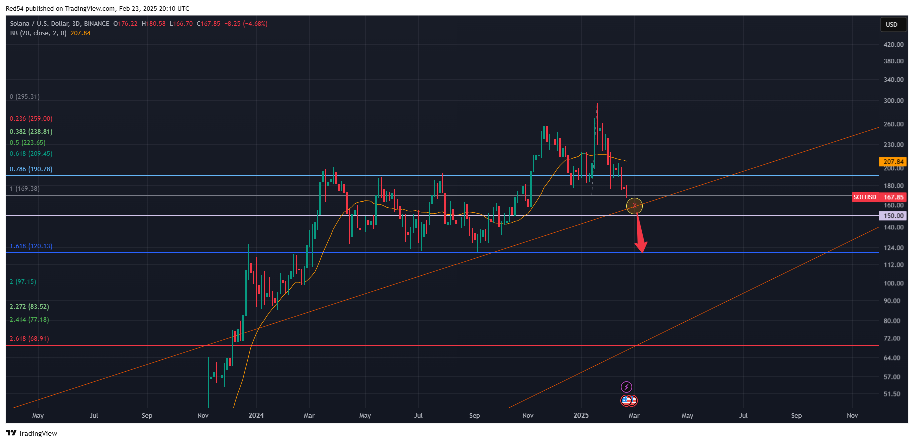 BINANCE:SOLUSD Chart Image by Red54