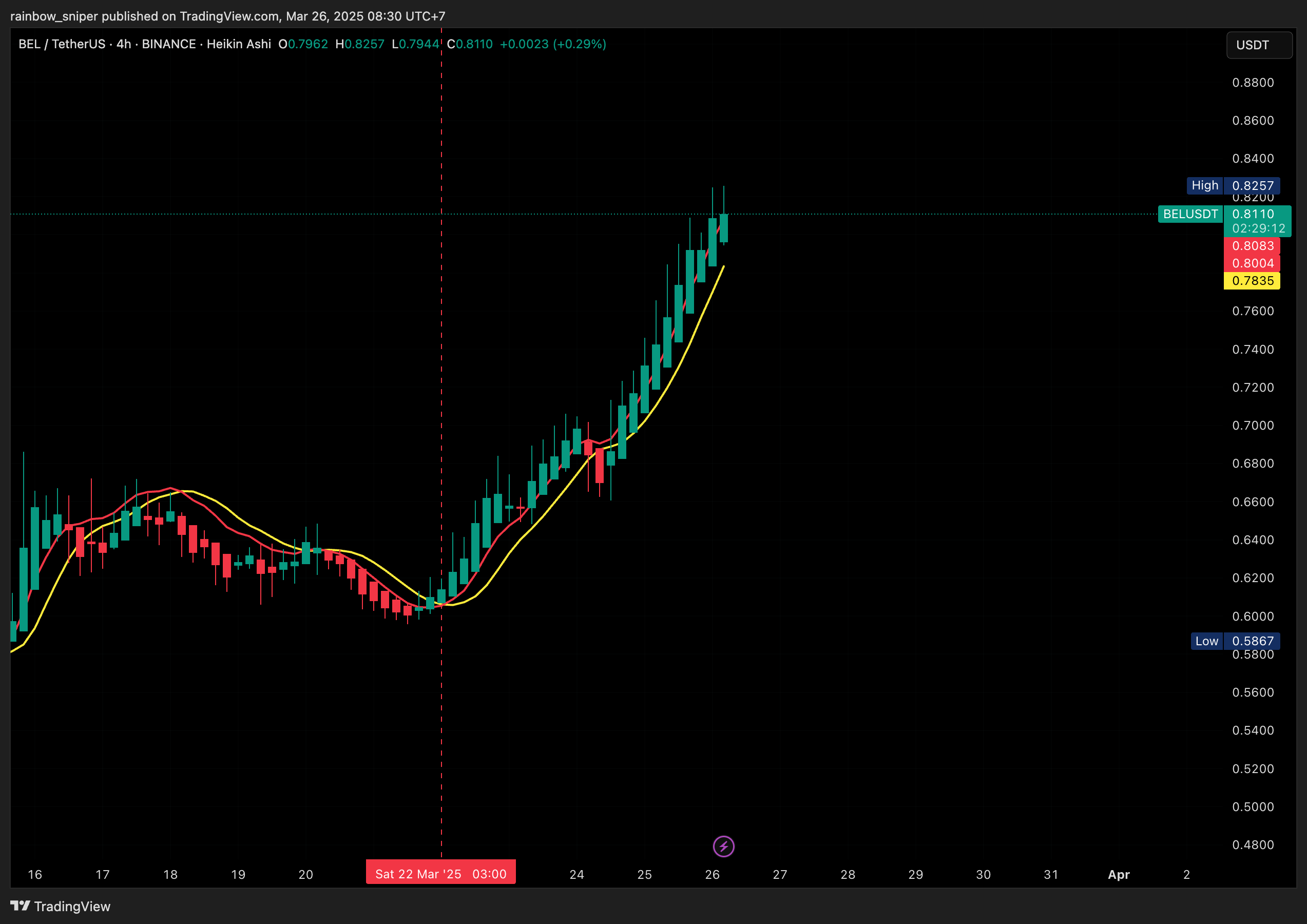BINANCE:BELUSDT Chart Image by rainbow_sniper