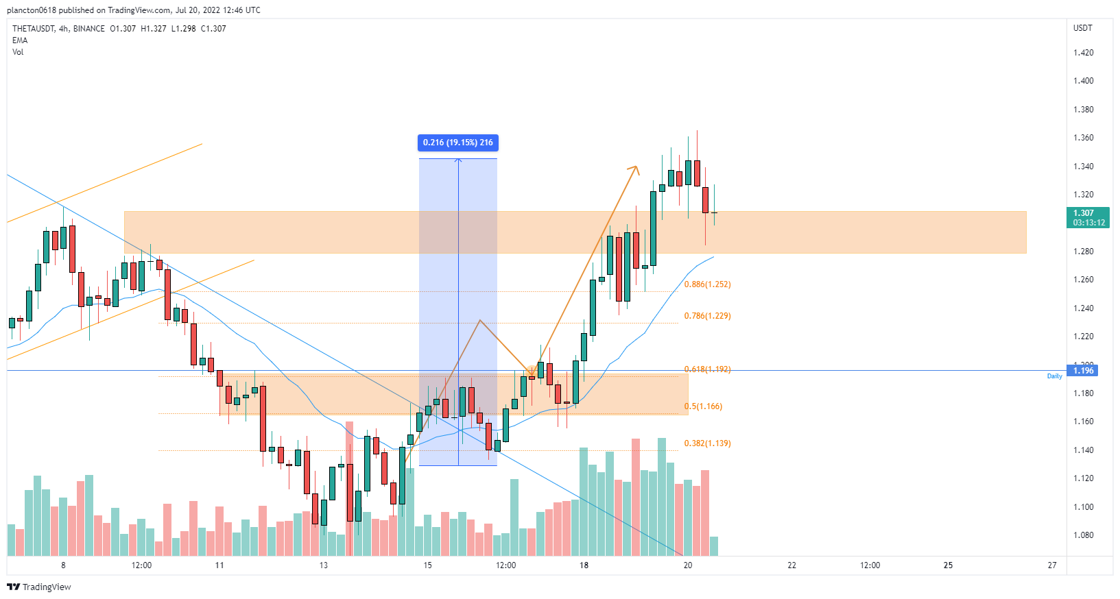 BINANCE:THETAUSDT Chart Image by InkyGrip