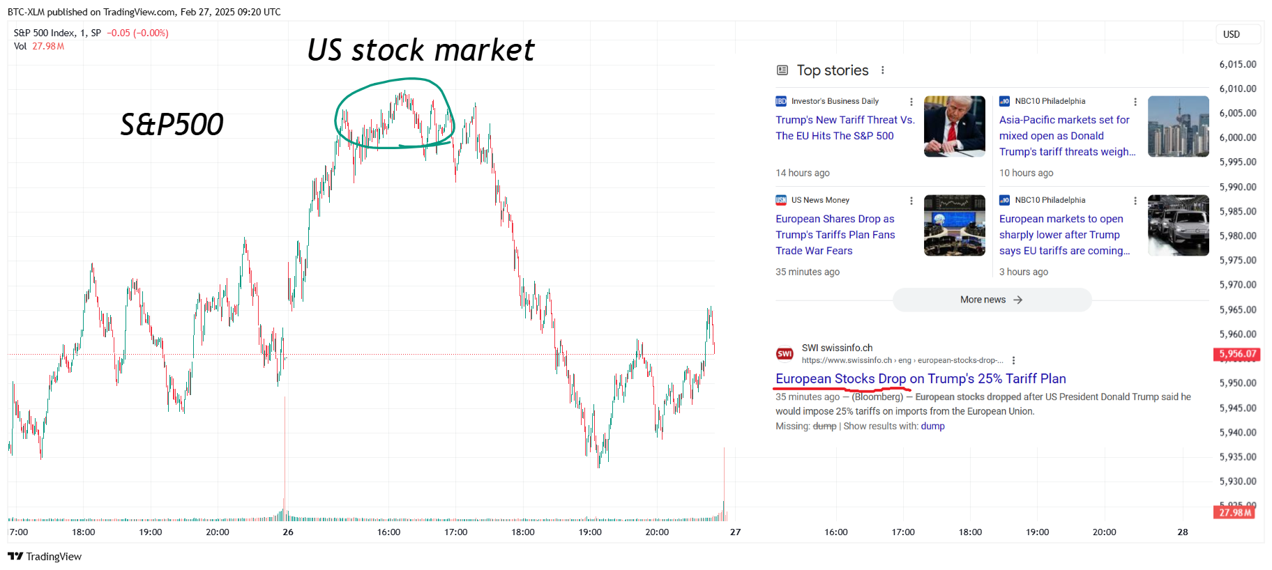 SP:SPX Chart Image by BTC-XLM
