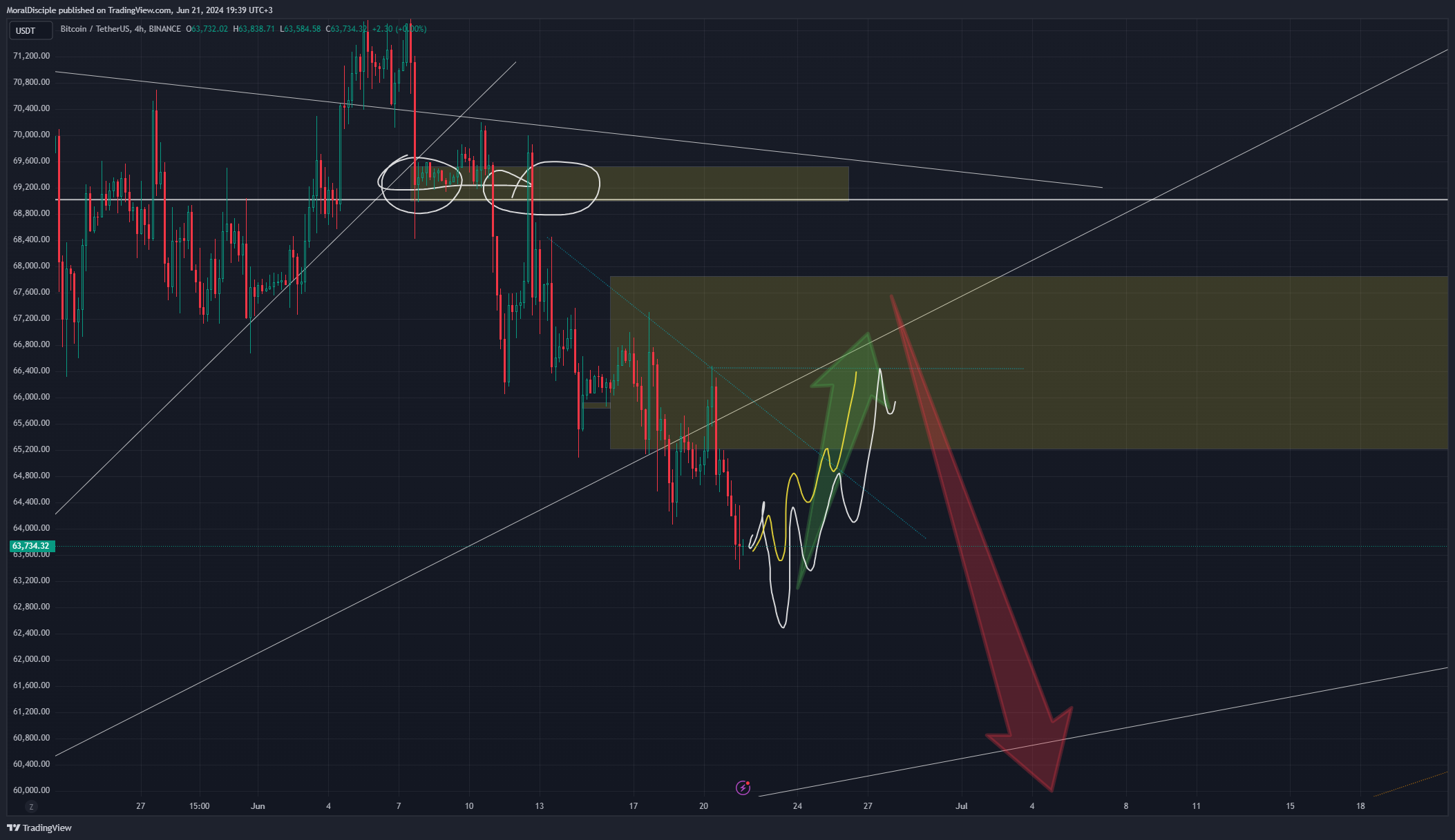 BINANCE:BTCUSDT Chart Image by MoralDisciple