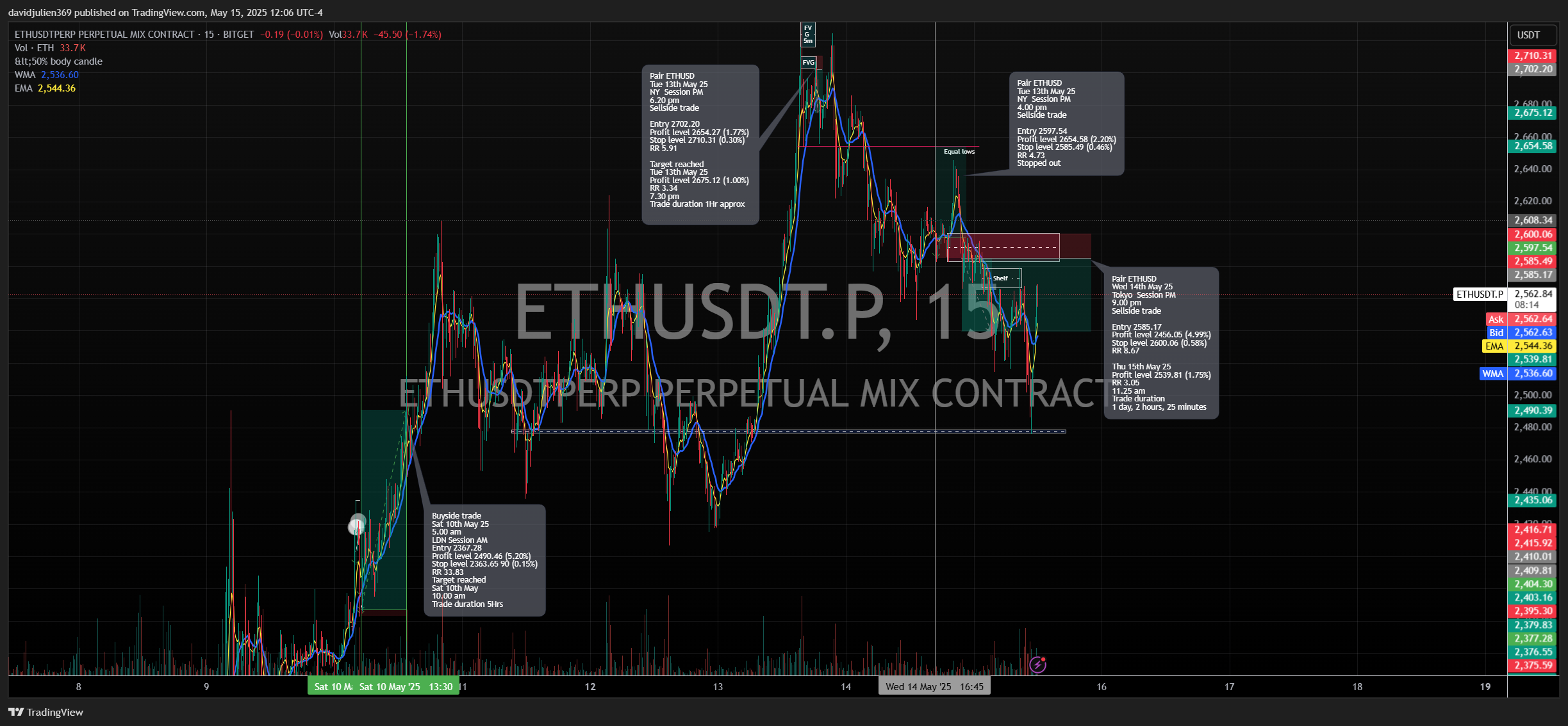 BITGET:ETHUSDT.P Chart Image by davidjulien369