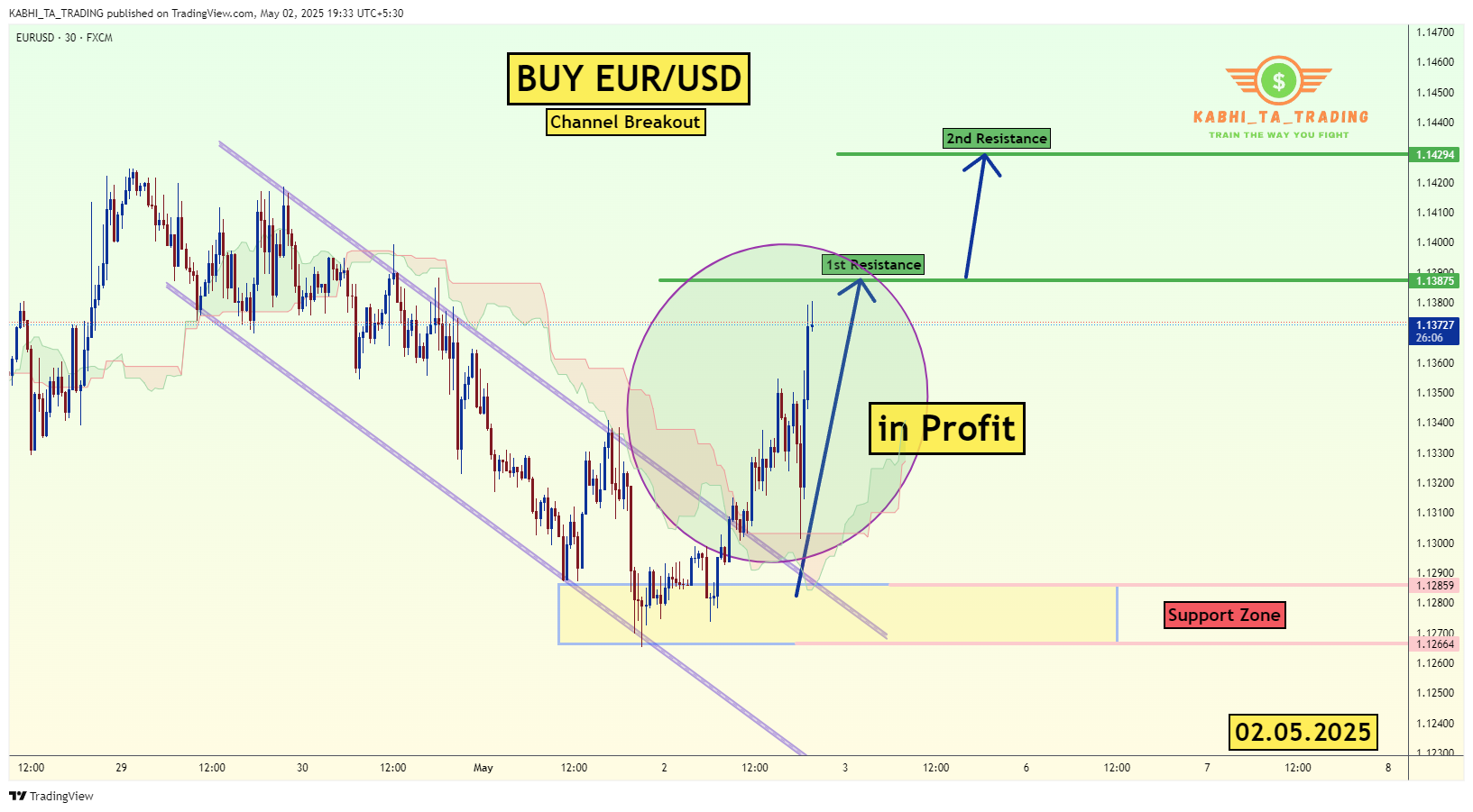 FX:EURUSD Chart Image by KABHI_TA_TRADING