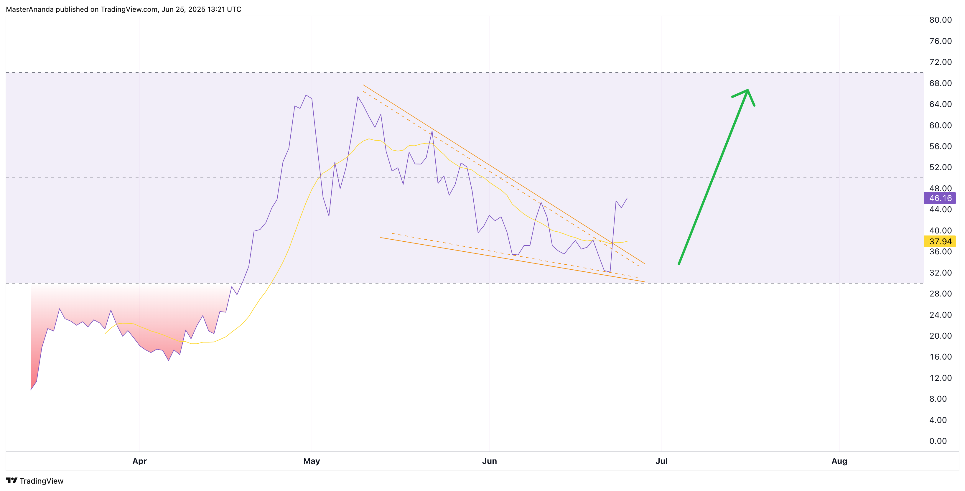 BINANCE:SHELLUSDT Chart Image by MasterAnanda