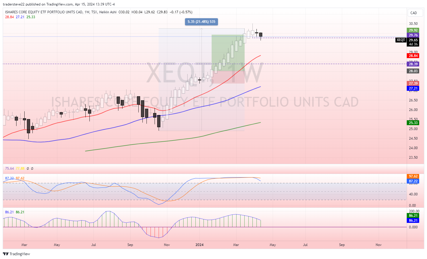 TSX:XEQT Chart Image by tradersteve22