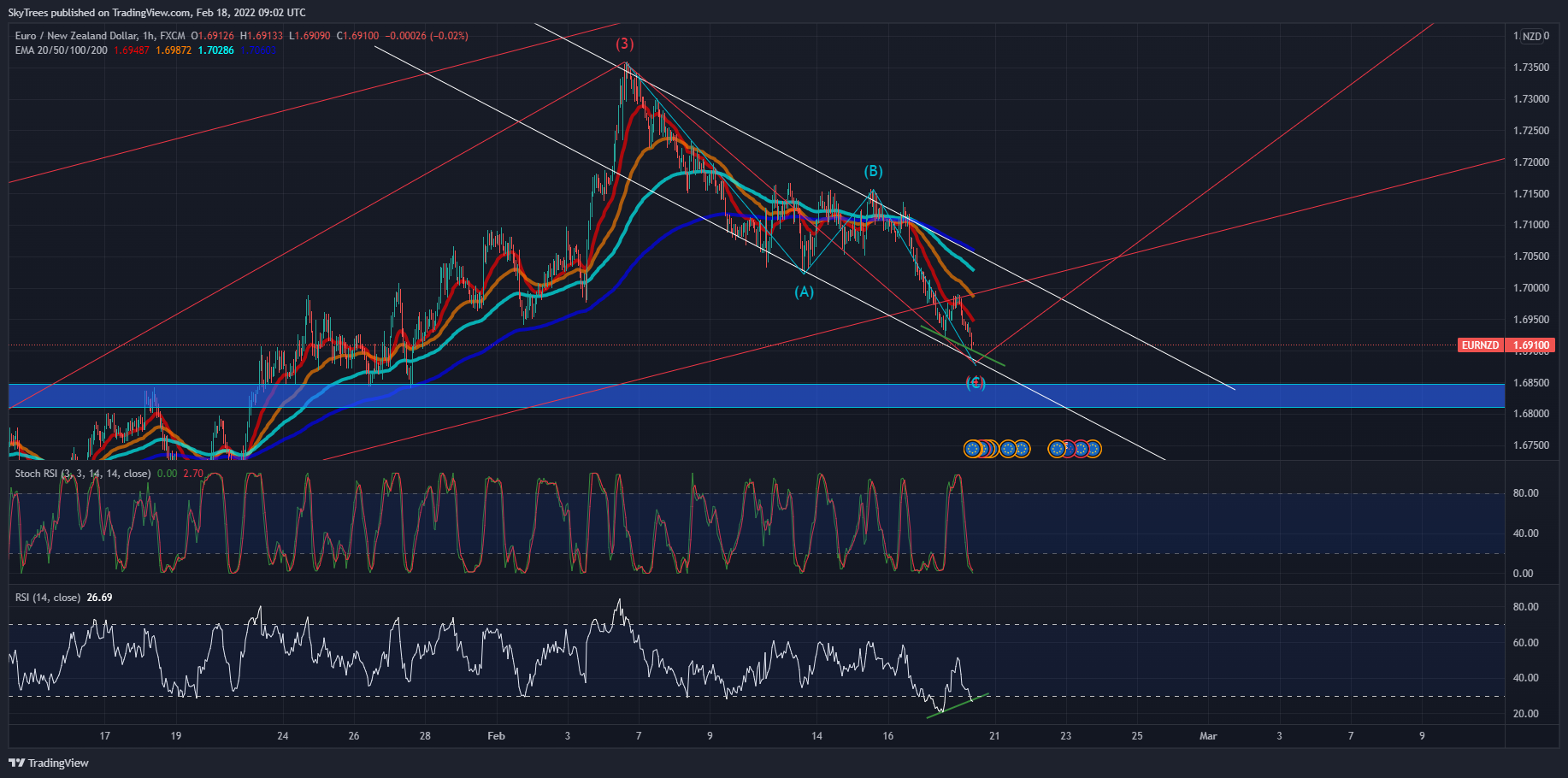 FX:EURNZD Chart Image by SkyTrees