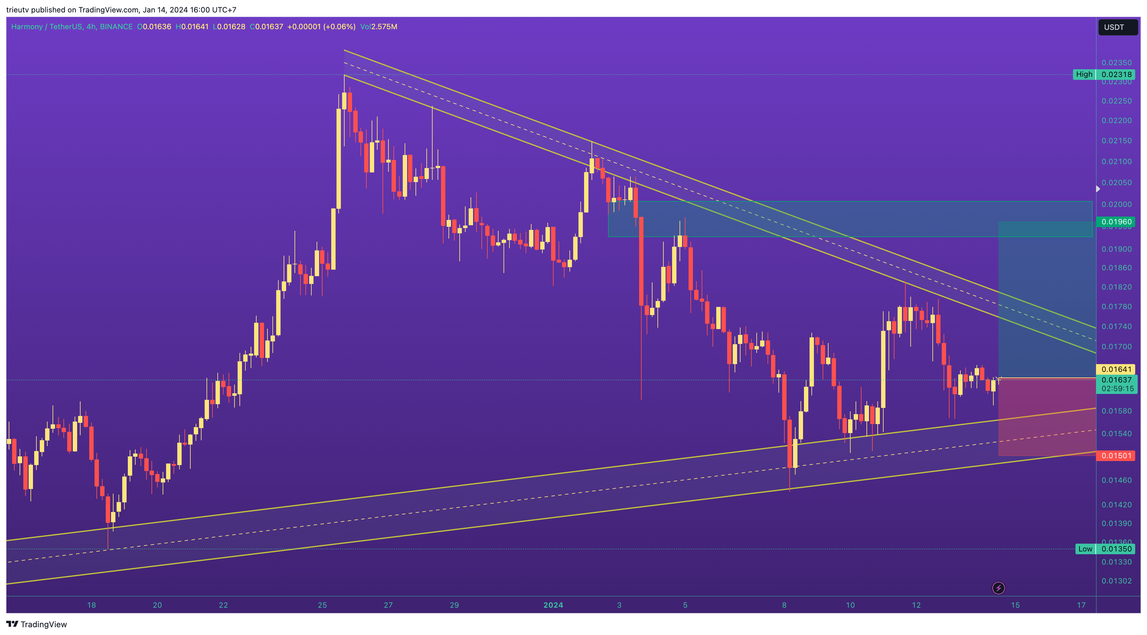 BINANCE:ONEUSDT Chart Image by trieutv