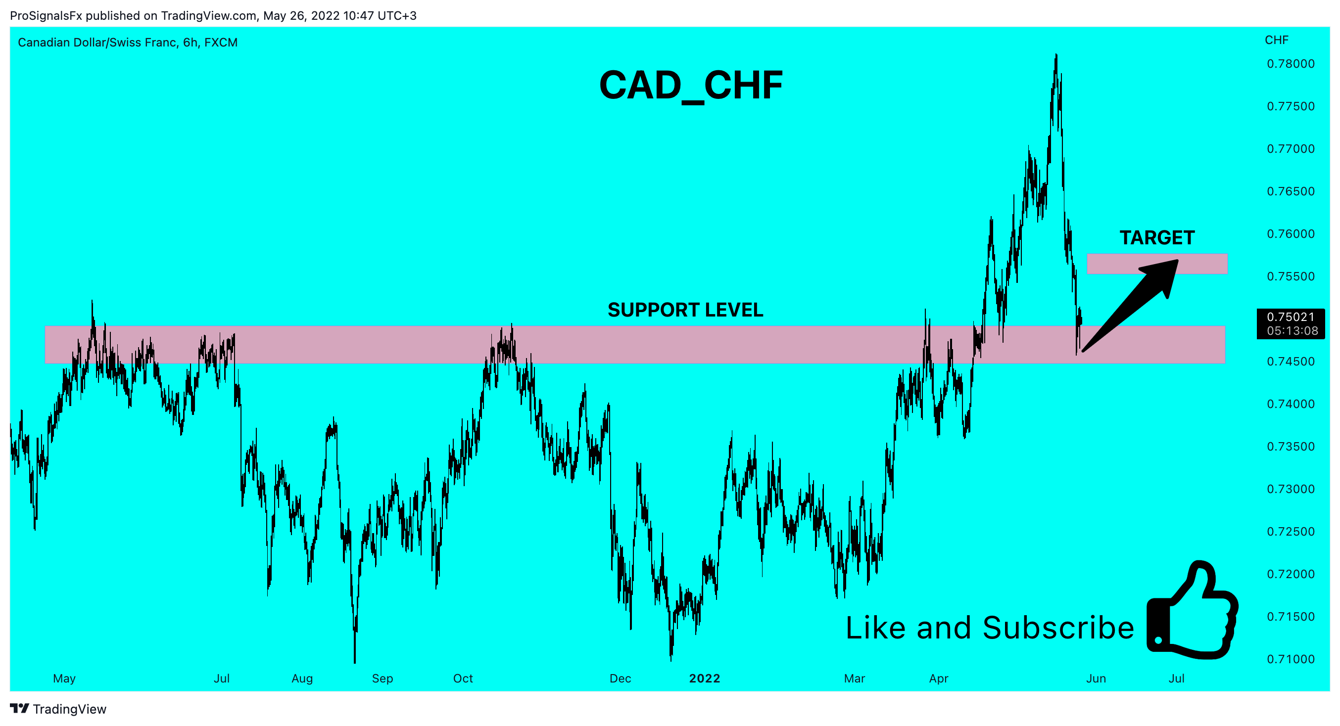 FX:CADCHF Chart Image by ProSignalsFx