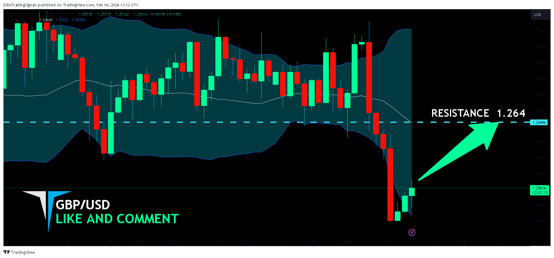 FX:GBPUSD Chart Image by EliteTradingSignals
