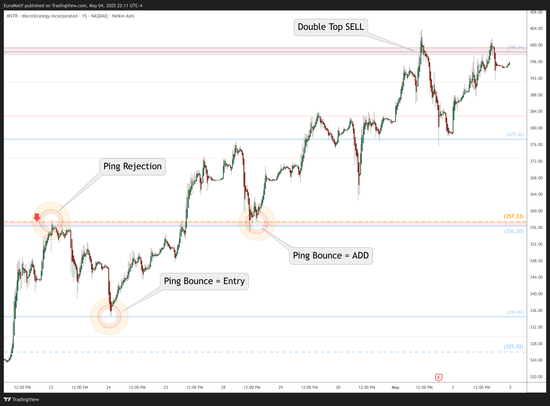 BATS:MSTR Chart Image by EuroMotif