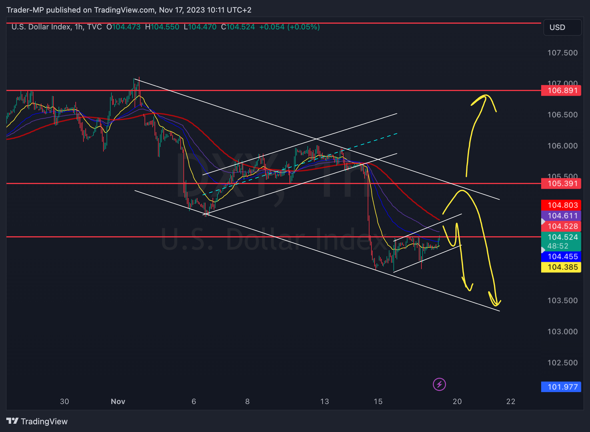 TVC:DXY Chart Image by Trader-MP