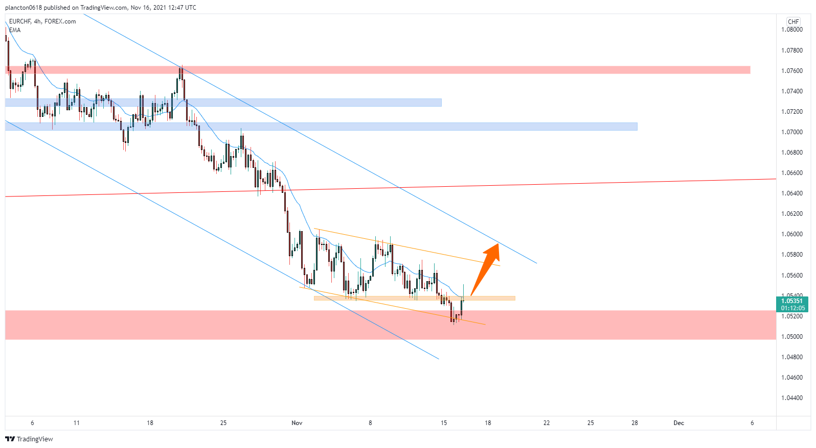 FOREXCOM:EURCHF Chart Image by InkyGrip
