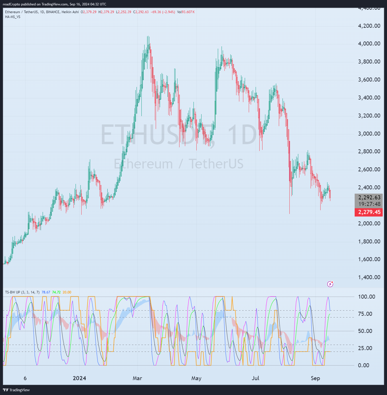BINANCE:ETHUSDT Chart Image by readCrypto