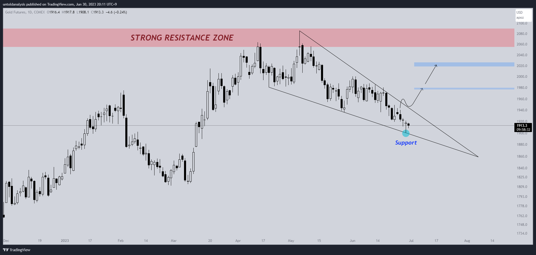 COMEX:GC1! Chart Image by untoldanalysis