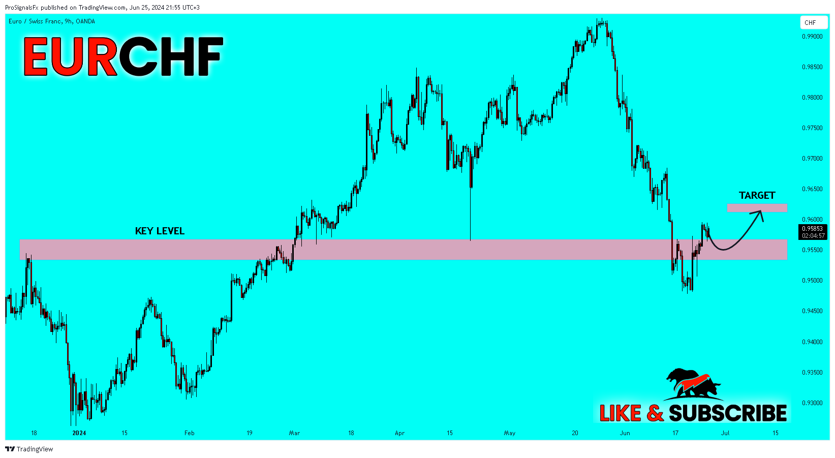 OANDA:EURCHF Chart Image by ProSignalsFx