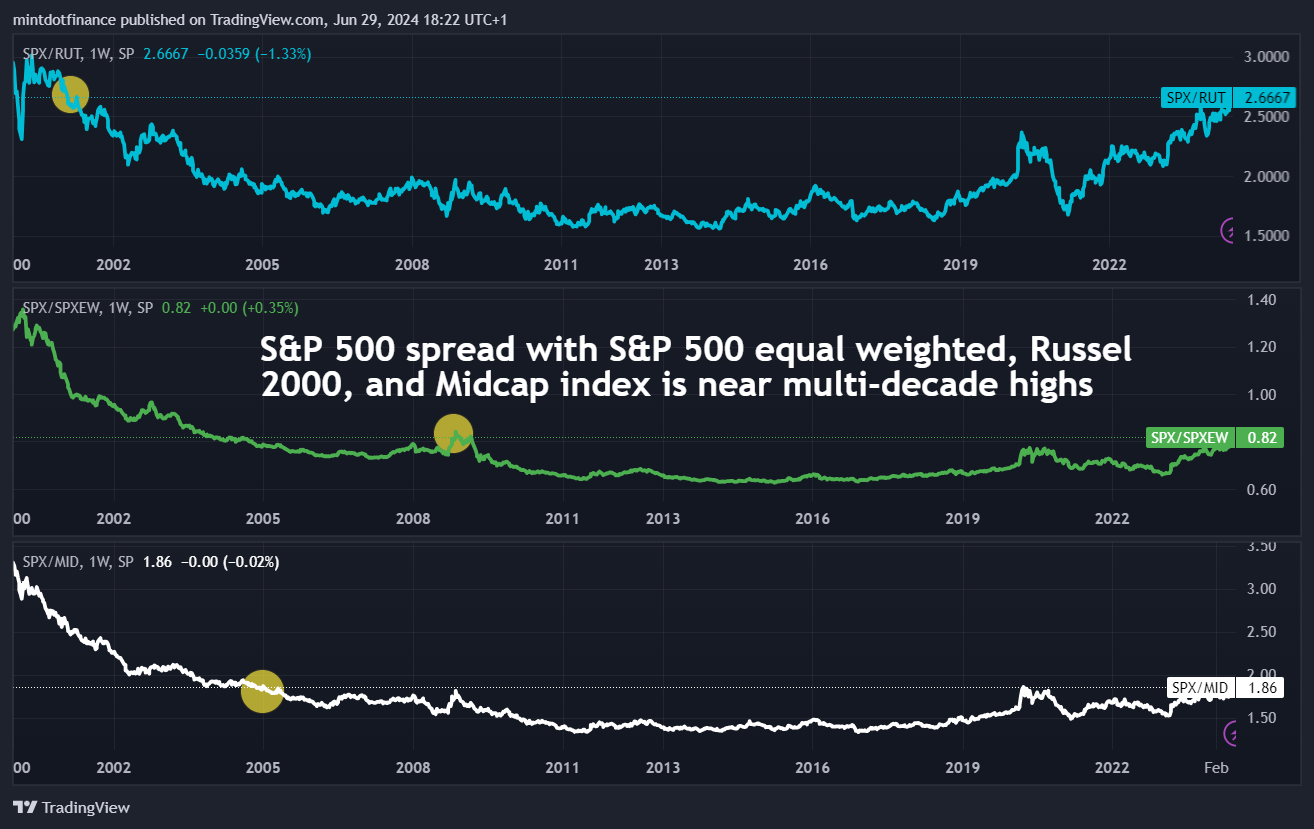 SP:SPX/INDEX:SPXEW Chart Image by mintdotfinance