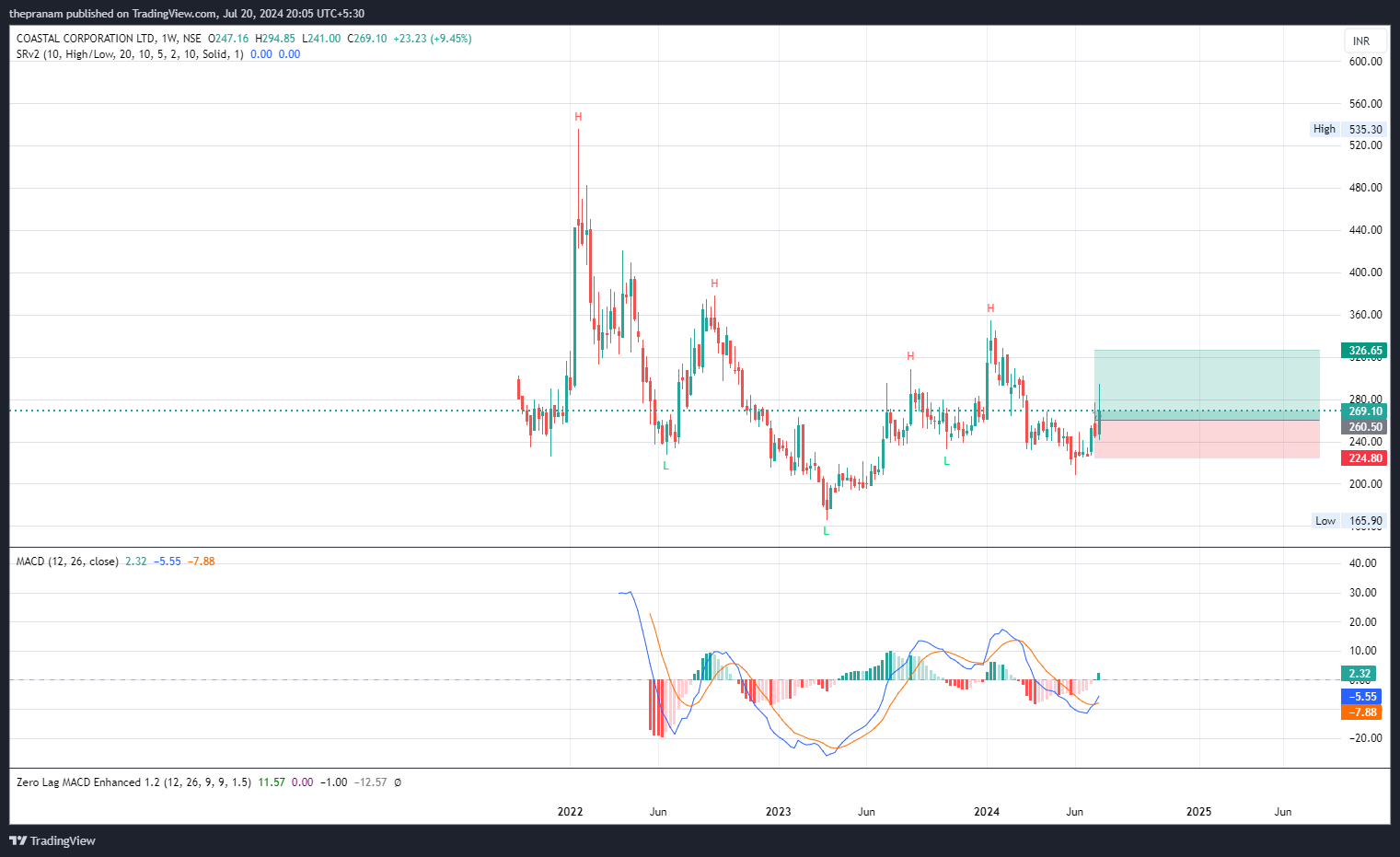 NSE:COASTCORP Chart Image by thepranam