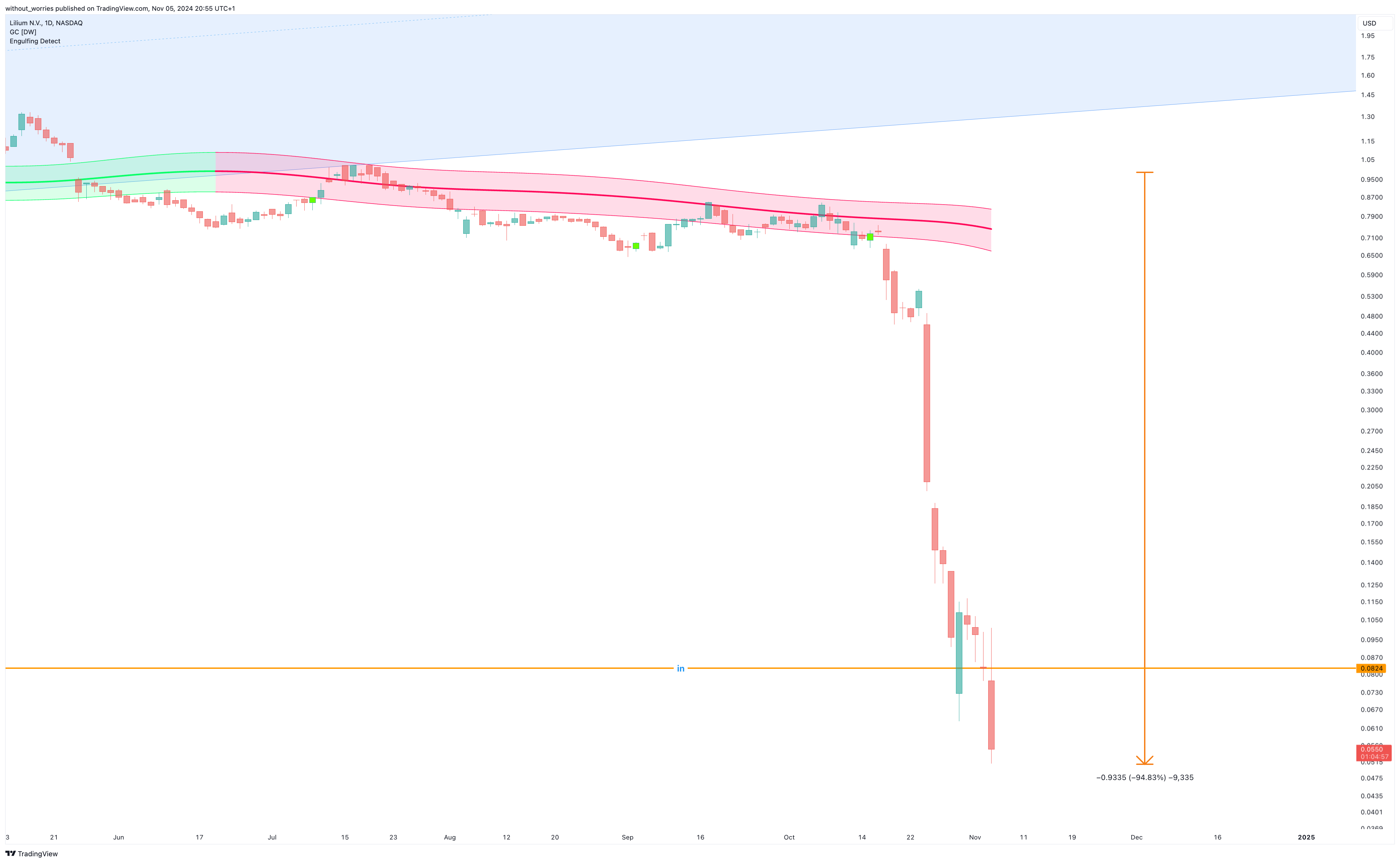 BATS:LILM Chart Image by without_worries