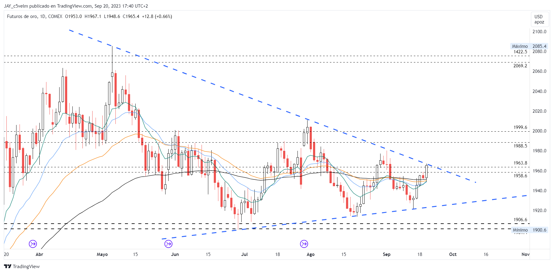 COMEX_DL:GC1! Chart Image by JAY_c5velm