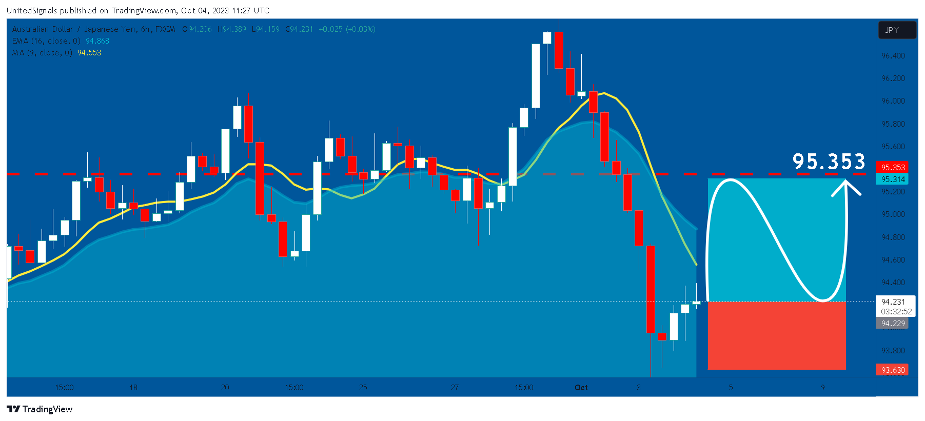 FX:AUDJPY Chart Image by UnitedSignals