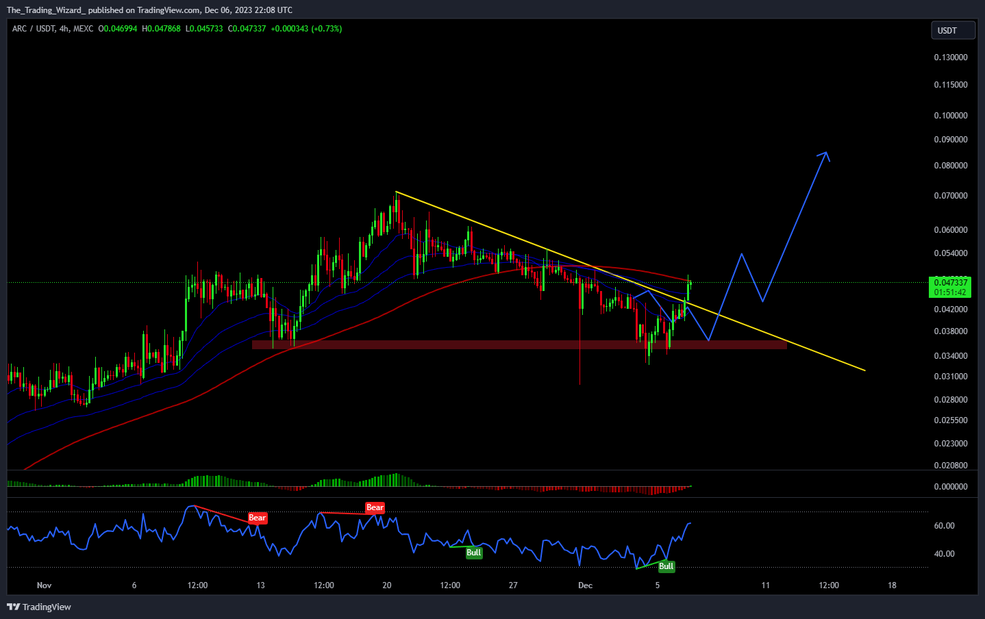 MEXC:ARCUSDT Chart Image by The_Trading_Wizard_
