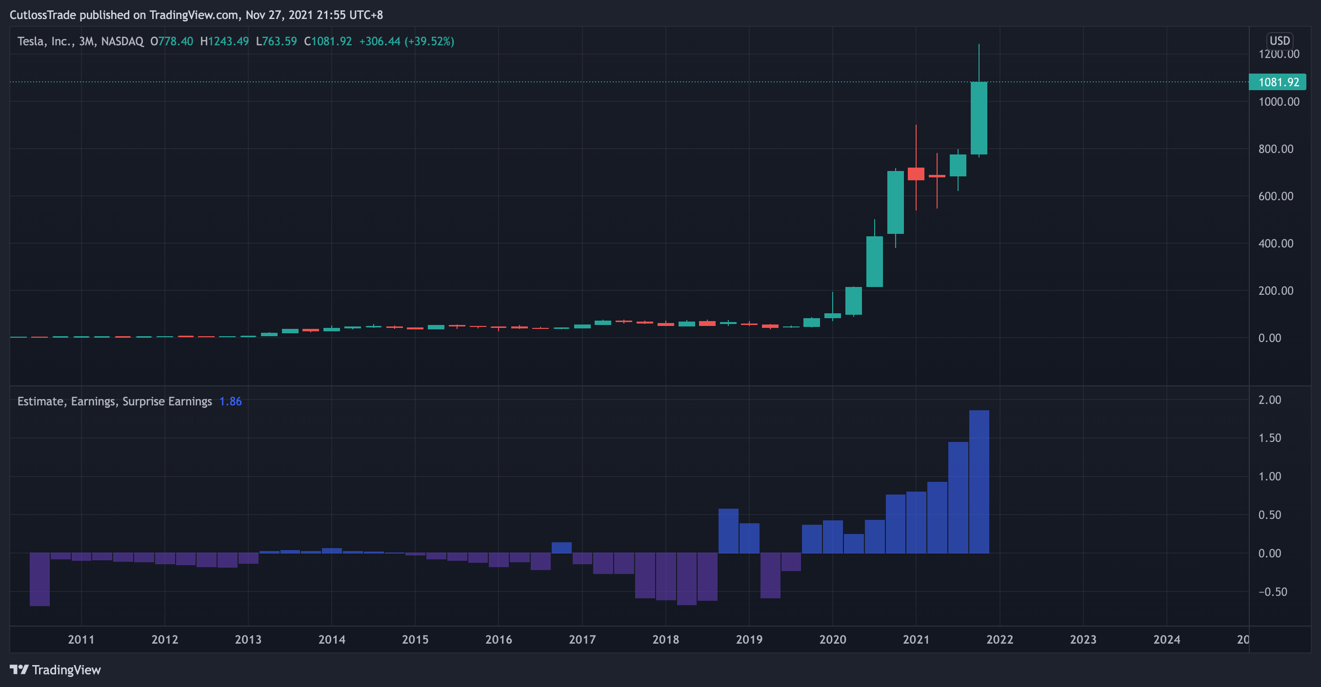 NASDAQ:TSLA Chart Image by CutlossTrade